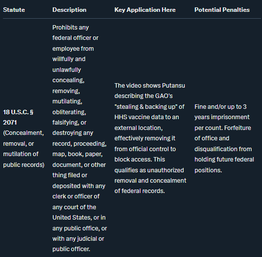 AwakenedOutlaw's tweet image. Someone is about to get absolutely braced by authority figures at the @HHSGov, @FBI, and @USGAO.   

Not only is he (and all of those involved) going to lose his job, but it's a lock he'll face charges, serious prison time, and massive fines.

'Federal employees are strictly…