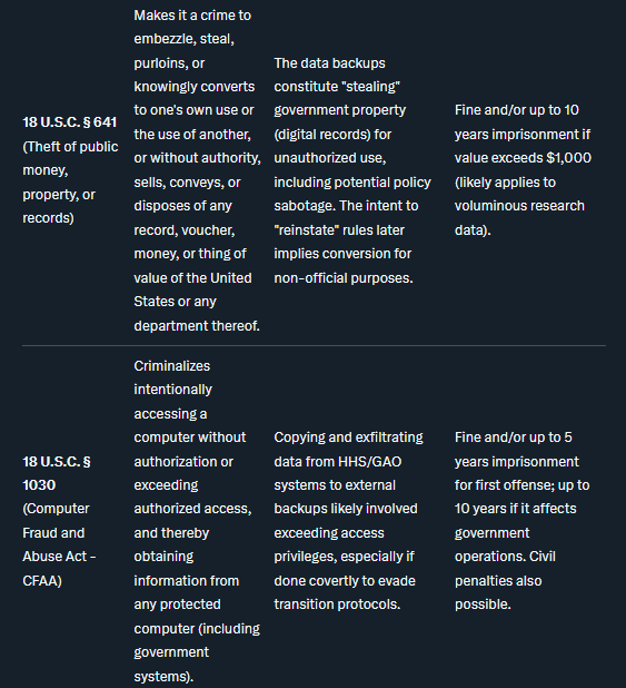AwakenedOutlaw's tweet image. Someone is about to get absolutely braced by authority figures at the @HHSGov, @FBI, and @USGAO.   

Not only is he (and all of those involved) going to lose his job, but it's a lock he'll face charges, serious prison time, and massive fines.

'Federal employees are strictly…
