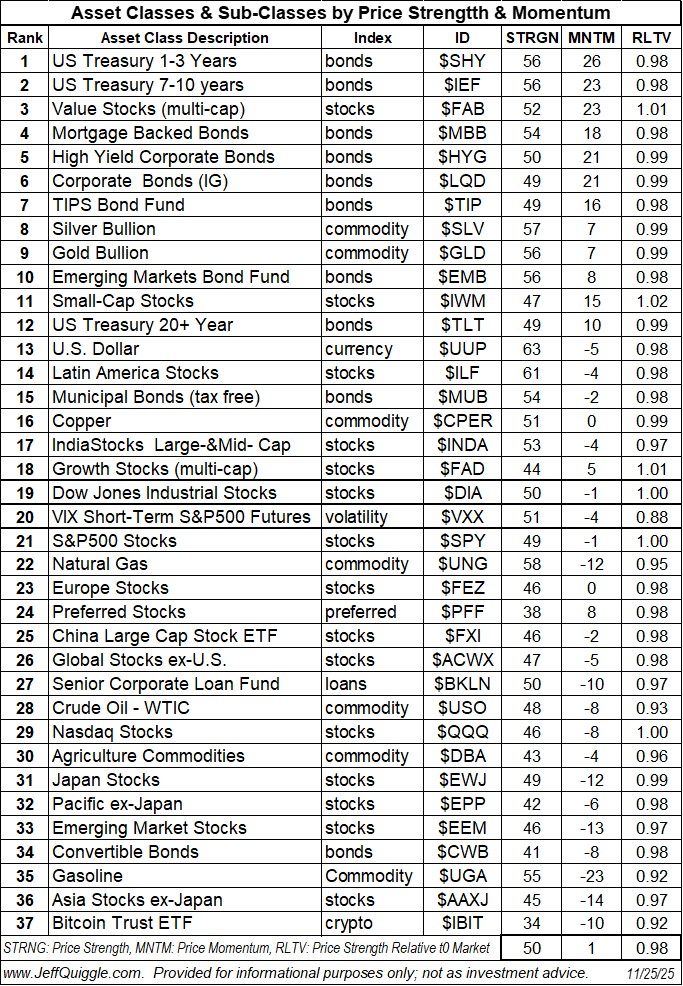 macroQmicro's tweet image. Asset Classes ranked by price strength and price momentum re Nov. 25 close: $SHY $IEF $FAD $MBB