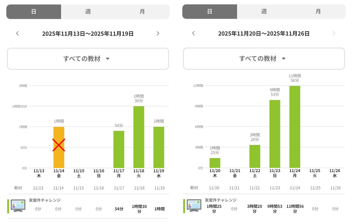 nami_design73's tweet image. #実案件チャレンジ で感じた学び👩‍💻
いつかの自分の振り返りのためにも、ポストしておこう_φ(･_･✨

今回のトータルの実装時間は準備〜公開まで約30時間でした⏰(若干測り忘れもありそうなので、30時間弱くらい？)…