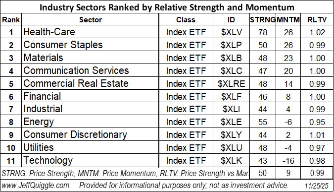 macroQmicro's tweet image. Industry Sectors ranked by price strength and price momentum re Nov. 25 close: $XLV $XLP $XLB