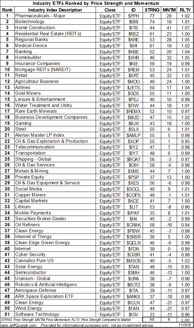 macroQmicro's tweet image. Industry ETFs ranked by price strength and price momentum re Nov. 25 close: $PPH $IBB $ITB $REZ $KRE $IHI