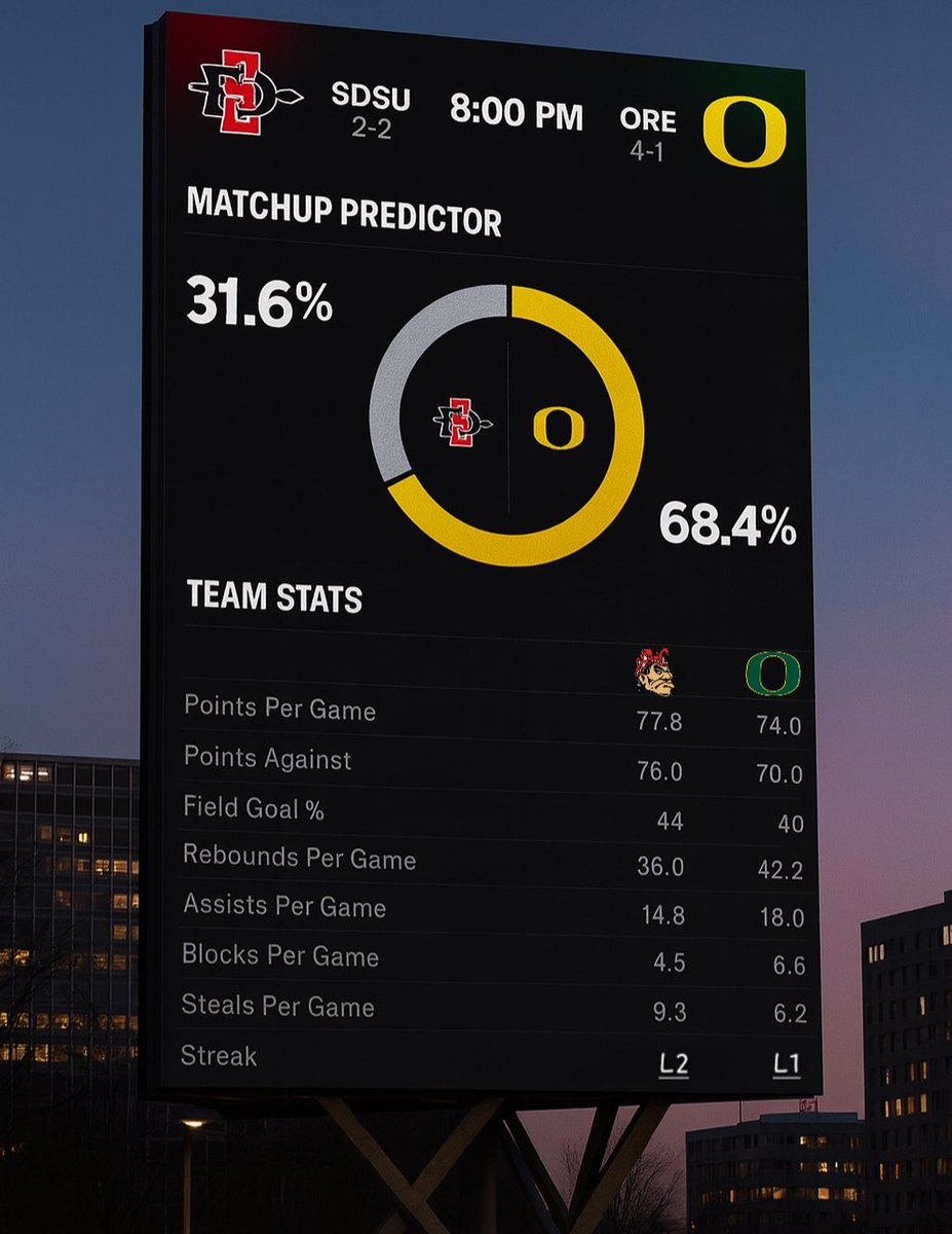 JohnSilvaJr's tweet image. #Aztecs looking to bounce back following a horrific loss to Michigan. 

My Keys to victory:
1. Dominate the rebound battle.
• The Problem: In their loss to the Ducks, SDSU was significantly outbounded (49-34), giving up 15 offensive rebounds. 
• The Fix: Aztecs need to get more…