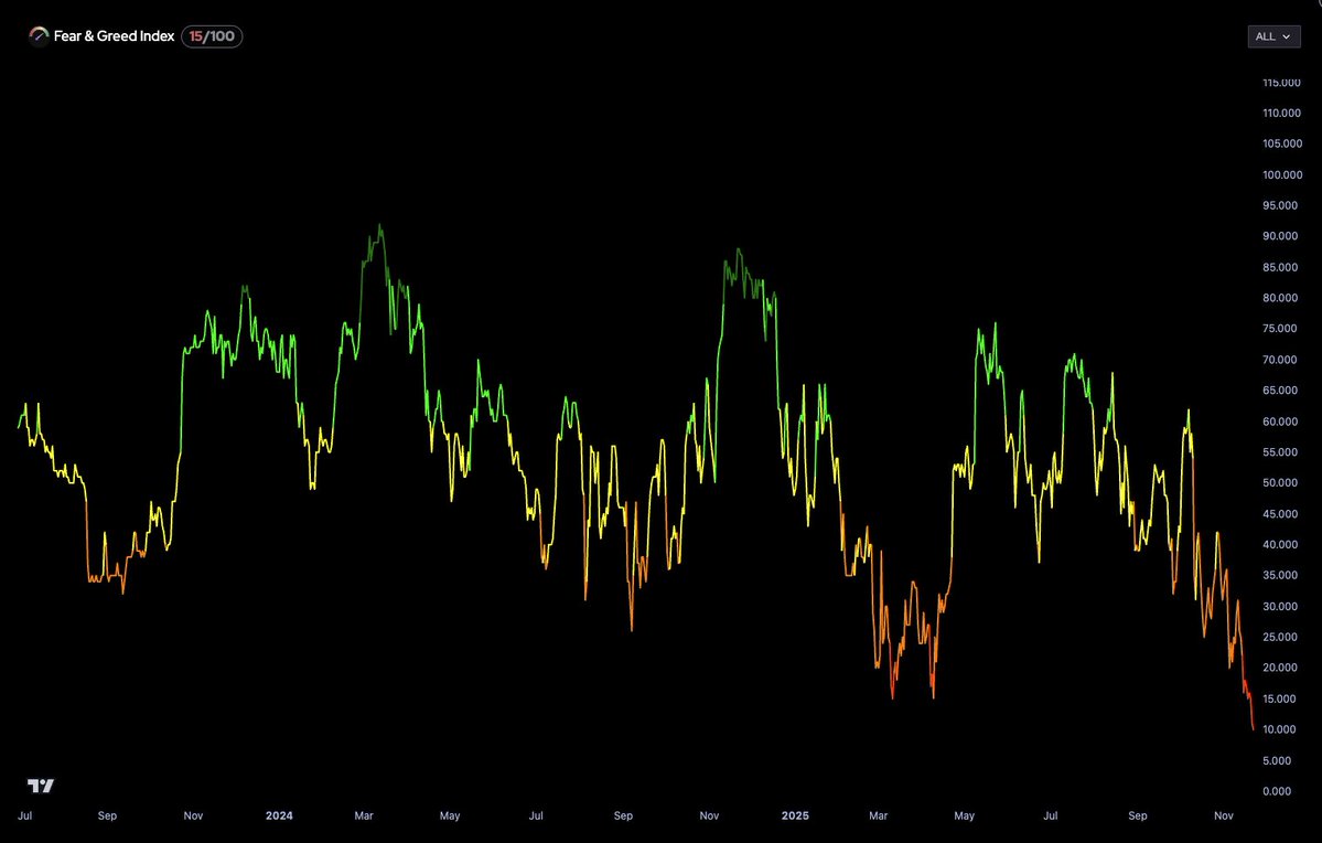 CastilloTrading's tweet image. Fear and Greed is at a multi year low and you want to give up and stop trading?

Couldn&apos;t be me.

$BTC $ETH