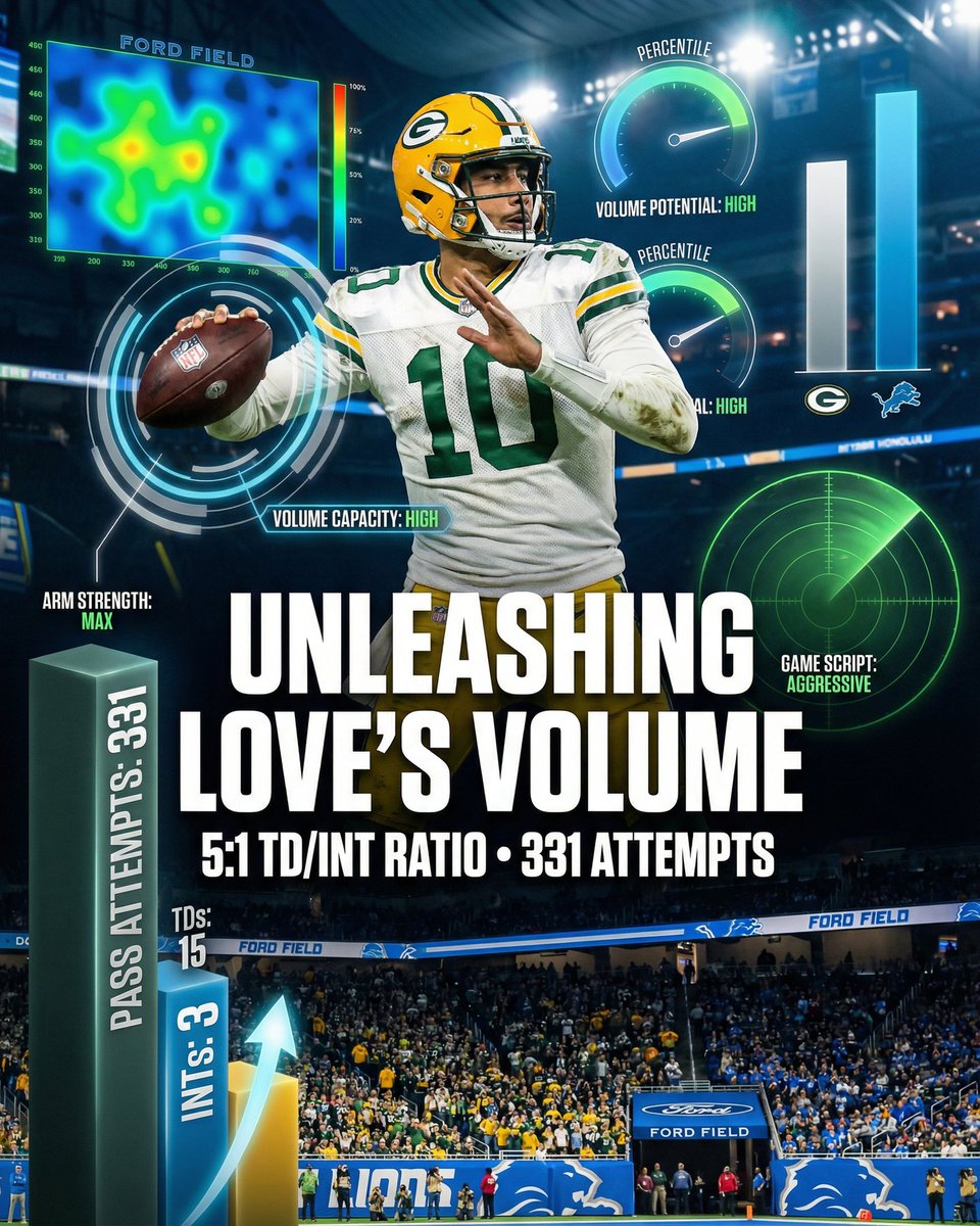 deepchampai's tweet image. 🏈 Jordan Love NFL Spotlight
Jordan Love is putting on a show for NFL against Detroit Lions.
Jared Goff has commanded the Lions&apos; offense this season, unleashing an incredible 2769 passing yards and 23 touchdowns, demonstratin…
Full slides…
#NFL #DeepChampAI #JordanLove #GB #DET