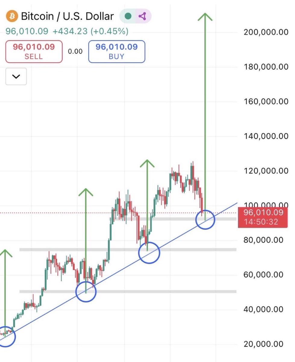 Mrcryptoxwhale's tweet image. Be Ready For The Pump Party

🚀🚀🚀🚀🚀

$200,000 $BTC LOADING