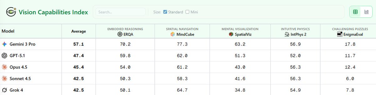 vision capabilities chart