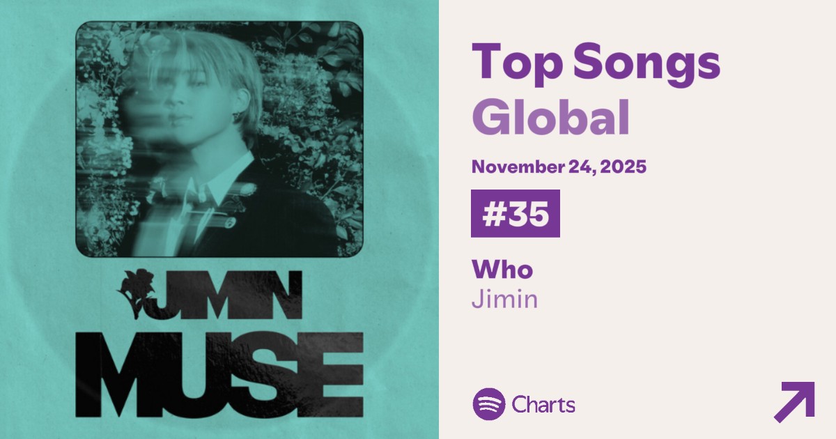 지민의 "WHO"가 2025년 11월 24일 Spotify Global Daily Top Songs Chart에서 2,063,585 (+29,331) filtered streams로 35위(+1)에 오르며 494일 연속 차트인 이어가고 있습니다.

FOCUS ON STREAMING 🔥

#Jimin_Who #JIMIN #지민