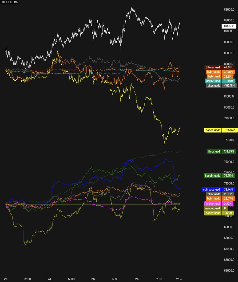 CastilloTrading's tweet image. Binance spot selling has ACTUALLY slowed down ffs...

$BTC #Bitcoin