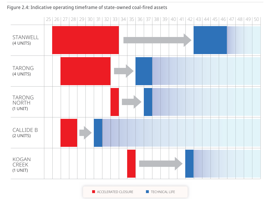 Queensland’s Energy Roadmap 2025 represents a major reset for the state’s energy transition.

The Roadmap repeals renewable energy targets, extends the operating life of coal through the Electricity Maintenance Guarantee, and shifts responsibility for new infrastructure firmly