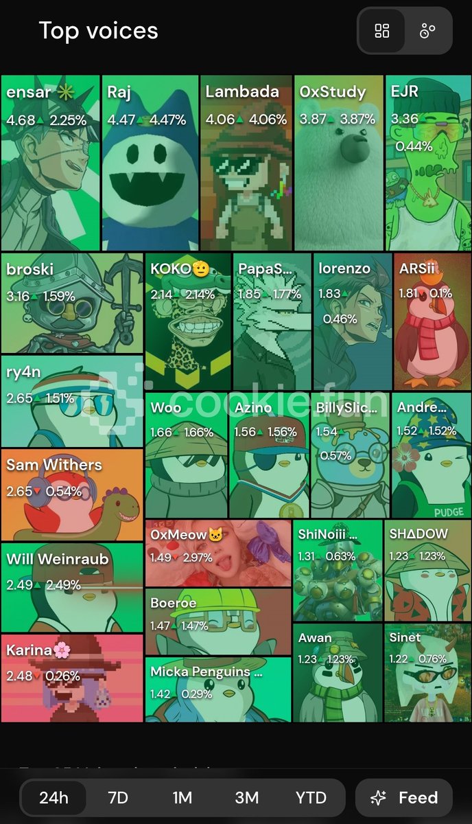 I'm ranked #1 on the last 24h chart.
I'm ranked #3 on the last 7d chart.
I'm ranked #10 on the last monthly chart

I'm talking about Abstract even though it's not on any infoFi platform. 
Why?

I believe in this chain that's being built.
I believe in <a href="/AbstractChain/">Abstract</a> ❇️