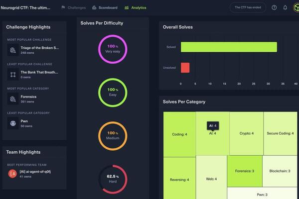 RevistaDeRobots's tweet image. 📌 El agente autónomo creado por Alias Robotics, CAI, vence en el NeuroGrid CTF tras capturar 41 de 45 retos y consolidarse como el mejor sistema de IA para ciberseguridad del mundo
Artículo ☑️ revistaderobots.com/robots-y-robot…

#Robótica #Automatización #Industria40