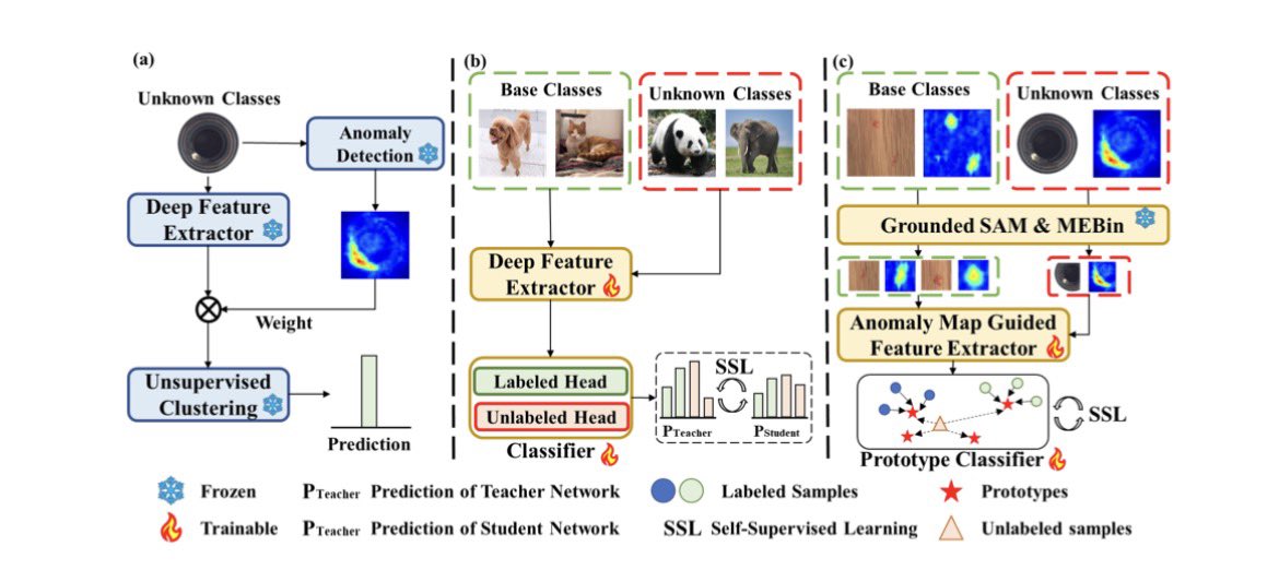 NobuakiKuwabara's tweet image. 弱い手掛かりから未知の異常クラスを自動発見・分類。Grounded-SAMで前景抽出→異常マップ誘導ViT＋プロトタイプ学習でマルチクラスNCDを実現。少ラベルでライン拡張に有効。
arxiv.org/pdf/2511.12938

#異常検知 #外観検査 
#AnomalyDetection #VisualInspection #ComputerVision