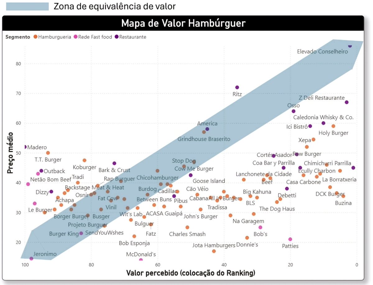 FariaLimaElevat's tweet image. Serviço de utilidade pública: um grupo de críticos avaliou 100 hamburguerias de São Paulo, medindo qualidade (hambúrguer + batata) e preço.

A faixa azul representa uma relação justa entre preço e valor entregue.

Concorda com os resultados?