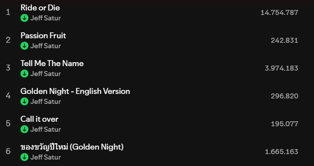 radiocodesaturn's tweet image. 🟢Spotify Update For Our Focused Playlist

RG-Day 9
■Passion Fruit: 242,831(36,121)
■Golden Night eng.ver: 296,820(30,556)
■Call it over: 195,077(23,127)
■ของขวัญปีใหม่(Golden Night): 1,665,163(154,796)

#JeffSatur #RadioCodeSaturn #JeffSaturStation