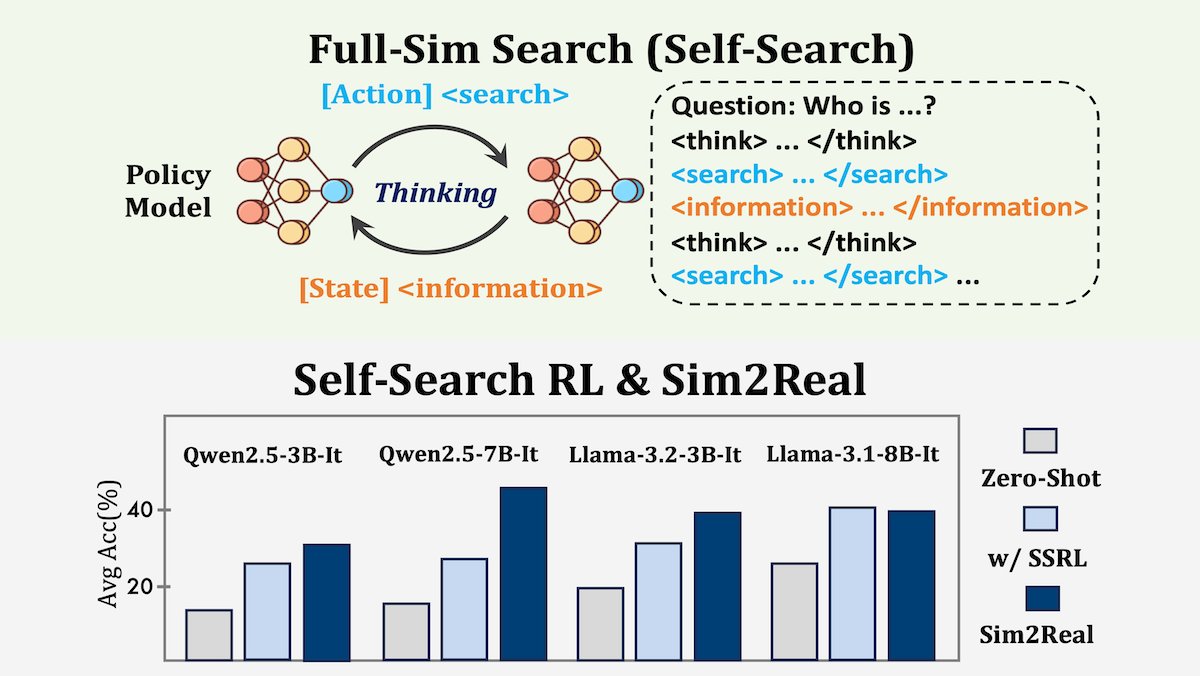 DeepLearningAI's tweet image. Researchers introduced Self-Search Reinforcement Learning (SSRL), a method that teaches language models to simulate web searches to better retrieve information from their own parameters. 

SSRL fine-tuning improved accuracy on multiple question-answering benchmarks and even…