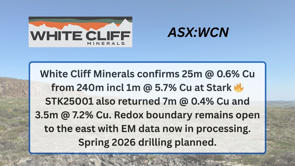 $WCN

<a href="/troywhittaker83/">Troy Whittaker</a> <a href="/Stew_Walters/">Stewart Walters- Corporate</a> 

#Copper #ASXWCN #Mining #Geology