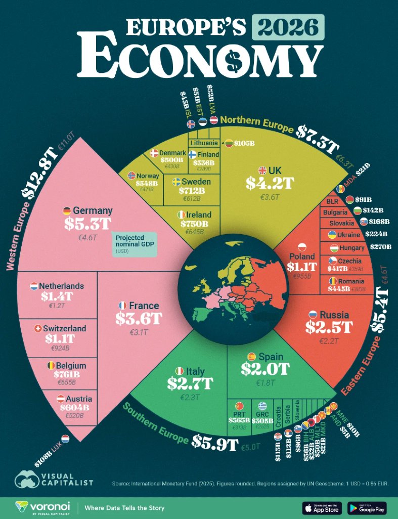 VisualCap's tweet image. Ranked: Europe’s Top Economies in 2026 by Projected GDP💰

visualcapitalist.com/ranked-europes…