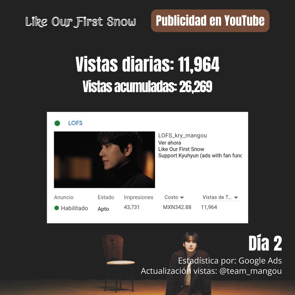 team_mangou's tweet image. ❄️ ACTUALIZACIÓN DE VISTAS EN YT: GOOGLE ADS

— DÍA 2 – 25.11.23: 11,964 vistas

📊 VISTAS ACUMULADAS (SOLO ADS): 26,269 vistas

#KYUHYUN #LikeOurFirstSnow #TheClassic ❄️💙