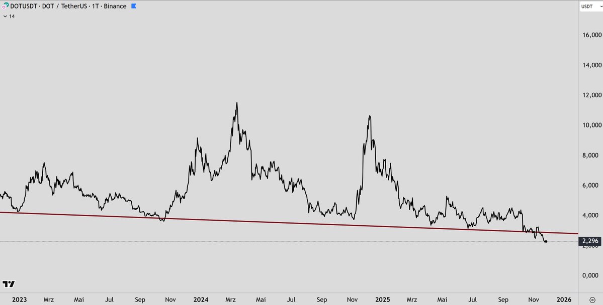 THEFLASHTRADING's tweet image. #Polkadot $Dot  🧐