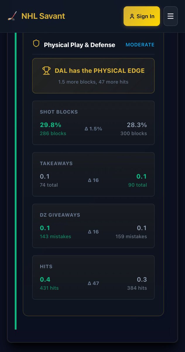 Real_NHL_Savant's tweet photo. Spot on, I’m on DAL ML as well tonight.  
Model grabs +9.7% EV at +118—special teams +15%, Oettinger hot, and Dallas well-rested. 

Been sharing every play, 194 bets so far | +34.5% ROI. Tracking everything = real edge.

Let’s see if the data delivers.

#NHL #ProcessOverPicks #NHLsavant
M