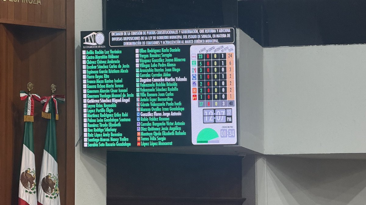 Lo logramos 🙌🏽 las mujeres y especialmente la familia, niñas, niños y adolescentes serán por separado parte de la agenda municipal en los Ayuntamientos en Sinaloa. Gracias al @congresosinaloa_ por aprobar mi iniciativa y sentar la base para la protección y garantía de derechos.