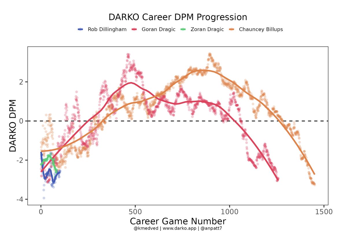 louderup's tweet photo. @kmedved Would you ever consider changing the default colors for the player comparison charts? For instance this chart, besides Dillingham, is damn near unreadable for colorblind people. 

Something like yellow, light/medium blue, forest green, and black/grey would do wonders 🙂 https://t.co/qonXIBb4Kh