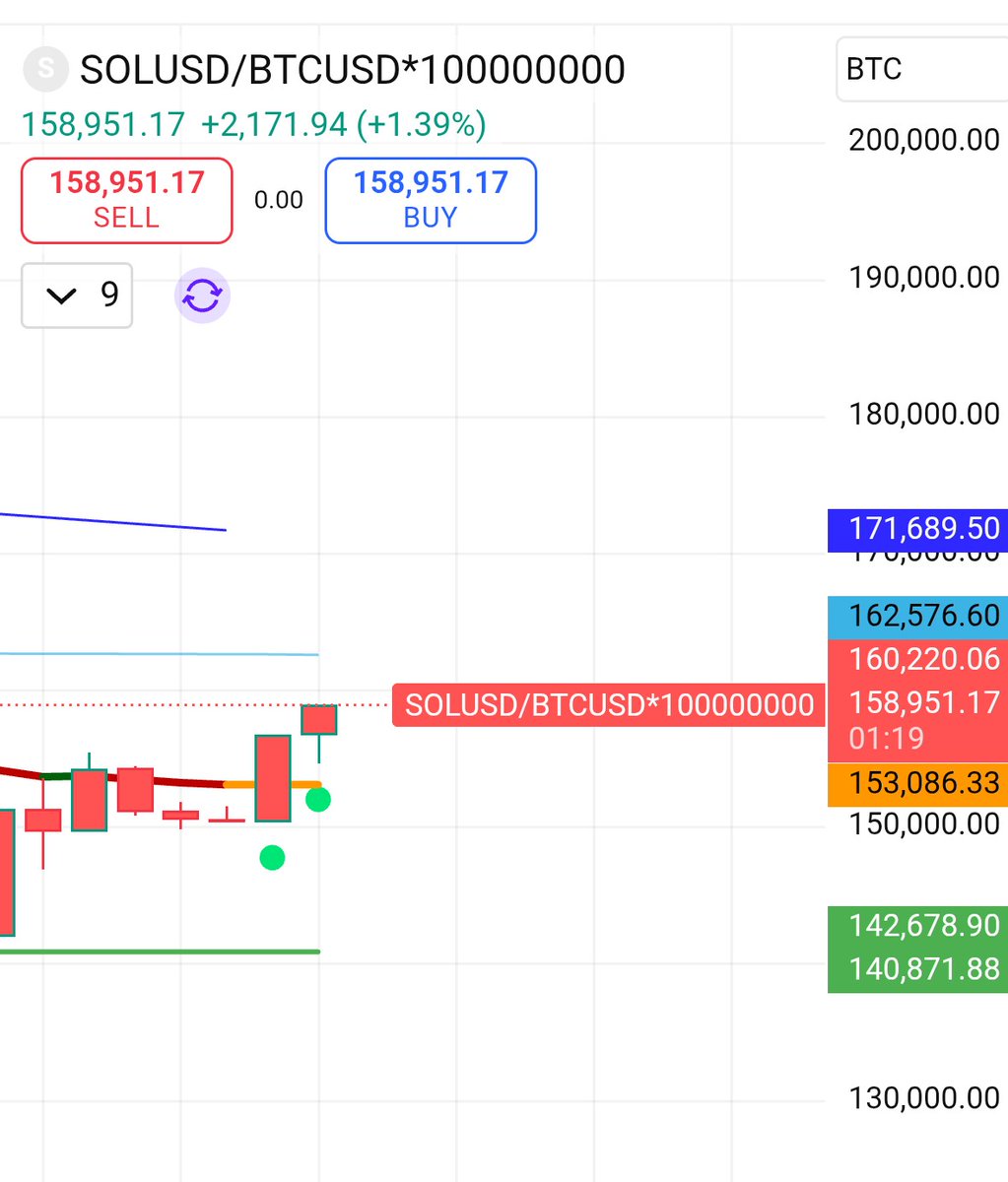 Sol / BTC is above trend.  When Bitcoin starts moving up, Solana looks like it's going to blow.