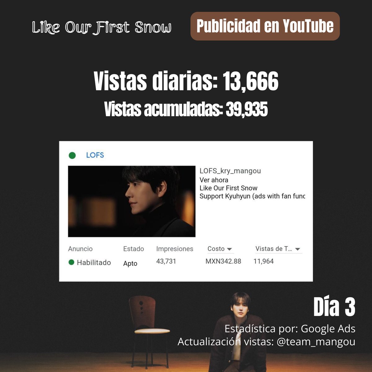 team_mangou's tweet image. ❄️ ACTUALIZACIÓN DE VISTAS EN YT: GOOGLE ADS

— DÍA 3 – 25.11.24: 13,666 vistas

📊 VISTAS ACUMULADAS (SOLO ADS): 39,935 vistas

#KYUHYUN #LikeOurFirstSnow #TheClassic ❄️💙