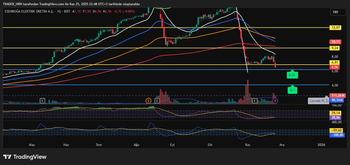 #ESEN taban. Yaptığım yorum sonrası net %19 kar sağlamış hoca daha ne yapsın :) Değerlendirenlere hayırlı olsun.