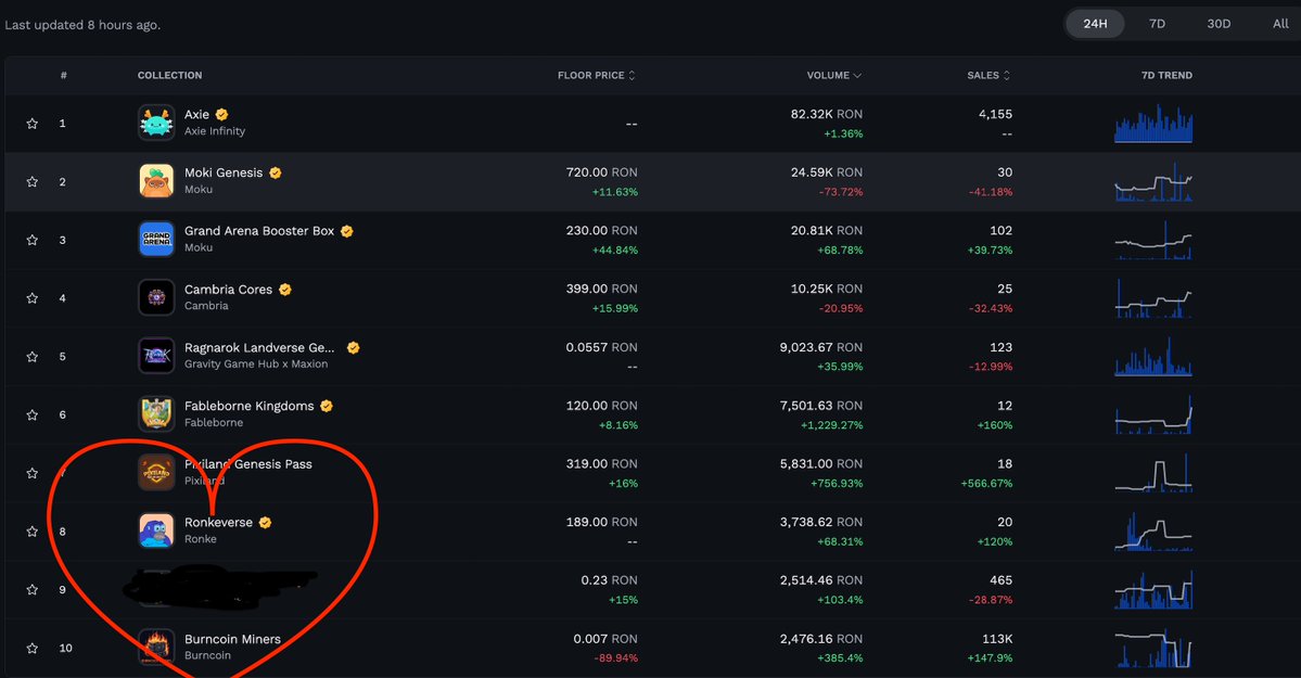Hey look whose neighborhood we're in!

Happy to be hanging with our Ronke frens 🙋

<a href="/RonkeOnRon/">Ronin Monke</a> <a href="/RiceFarmerRonke/">Ronke Rice Farmers</a> <a href="/Sushinobi_nft/">Sushinobi.ron 🦇🔊</a>