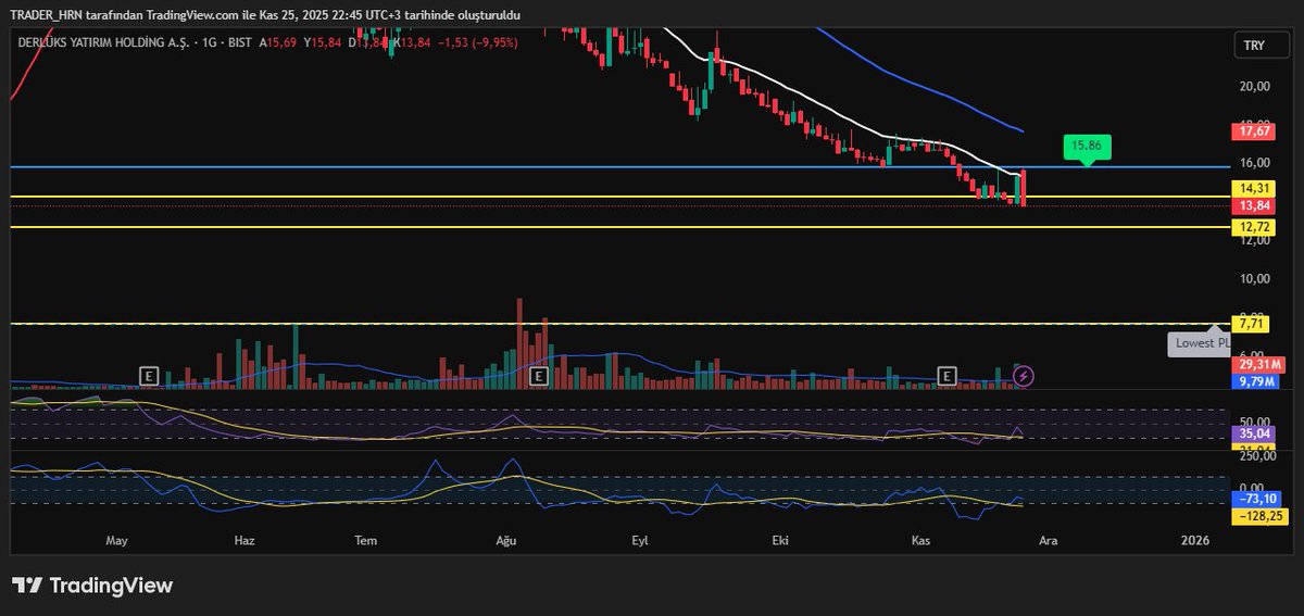 #DERHL taban. Hala dönecek sabredin seninleyiz yanındayız diyorlarsa onlar diye bir şey yoktur hesapların hepsi tek kişiye aittir uyanın artık :) Hisse kottan atılınca mı ikna olacaksınız :)