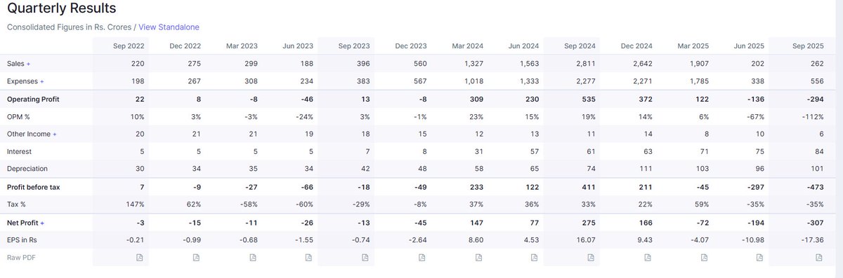 createwealth007's tweet image. #TEJASNET Decreasing revenues, EBIT losses. No confident tone by management in short term outlook. Too much WC required, Lot of Govt. projects. I avoid such stocks. Unless we see some signs in fundamentals, its better to stay away