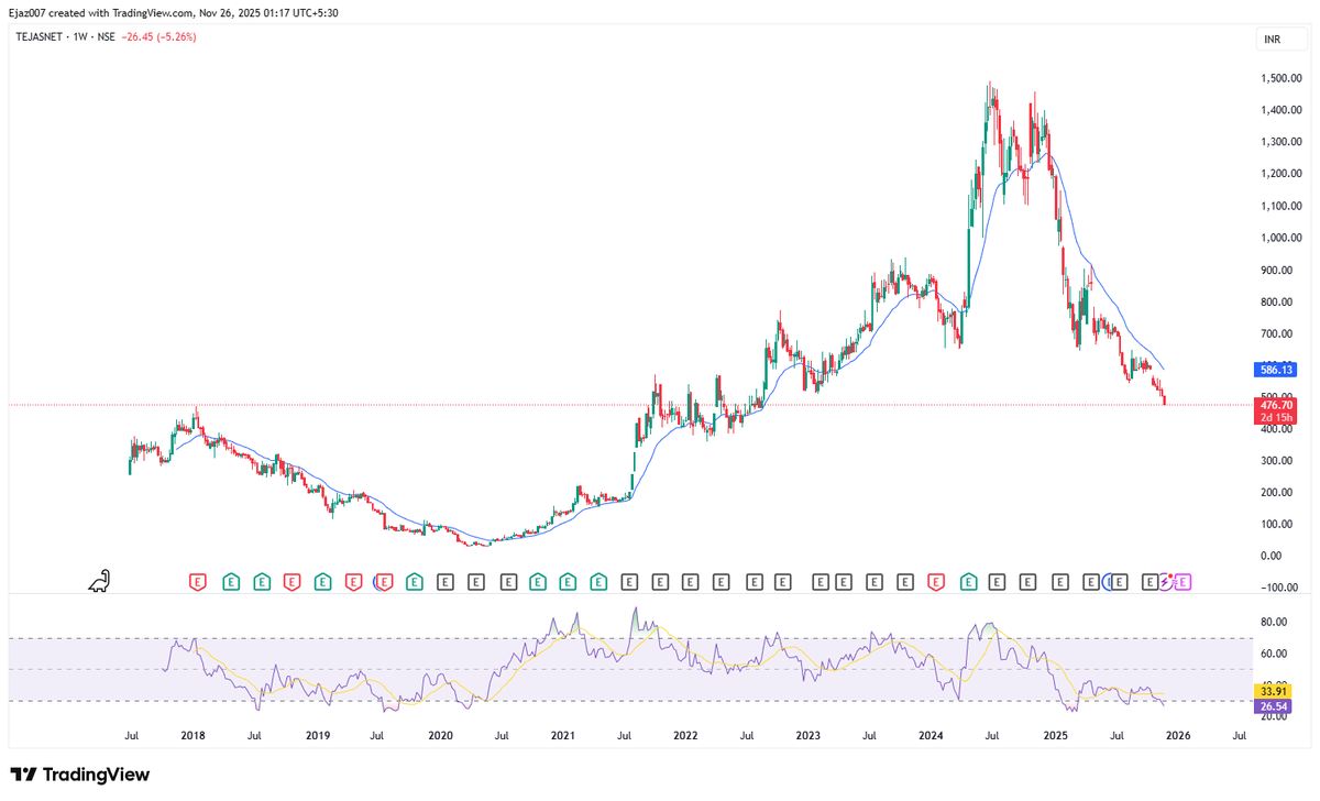 createwealth007's tweet image. #TEJASNET Decreasing revenues, EBIT losses. No confident tone by management in short term outlook. Too much WC required, Lot of Govt. projects. I avoid such stocks. Unless we see some signs in fundamentals, its better to stay away