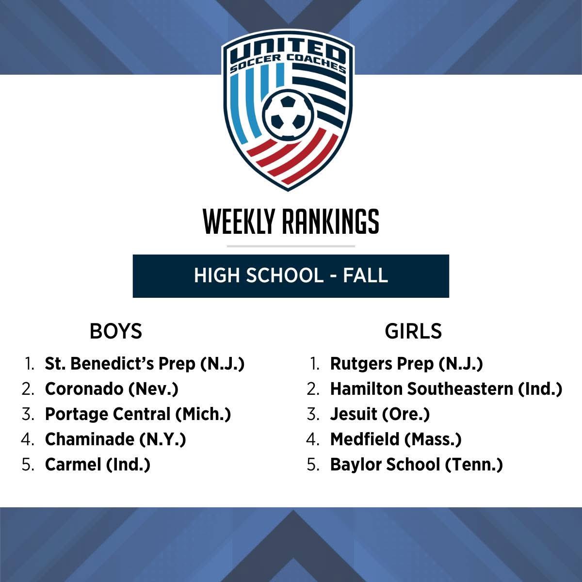 TheBaylorSoccer's tweet image. Final Poll…… #5th in the nation is not too shabby. Proud of this group of players and coaches.