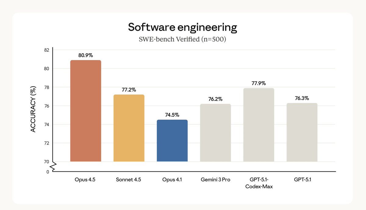 asishcodes's tweet image. btw 3% is actually a really big difference according to this benchmark