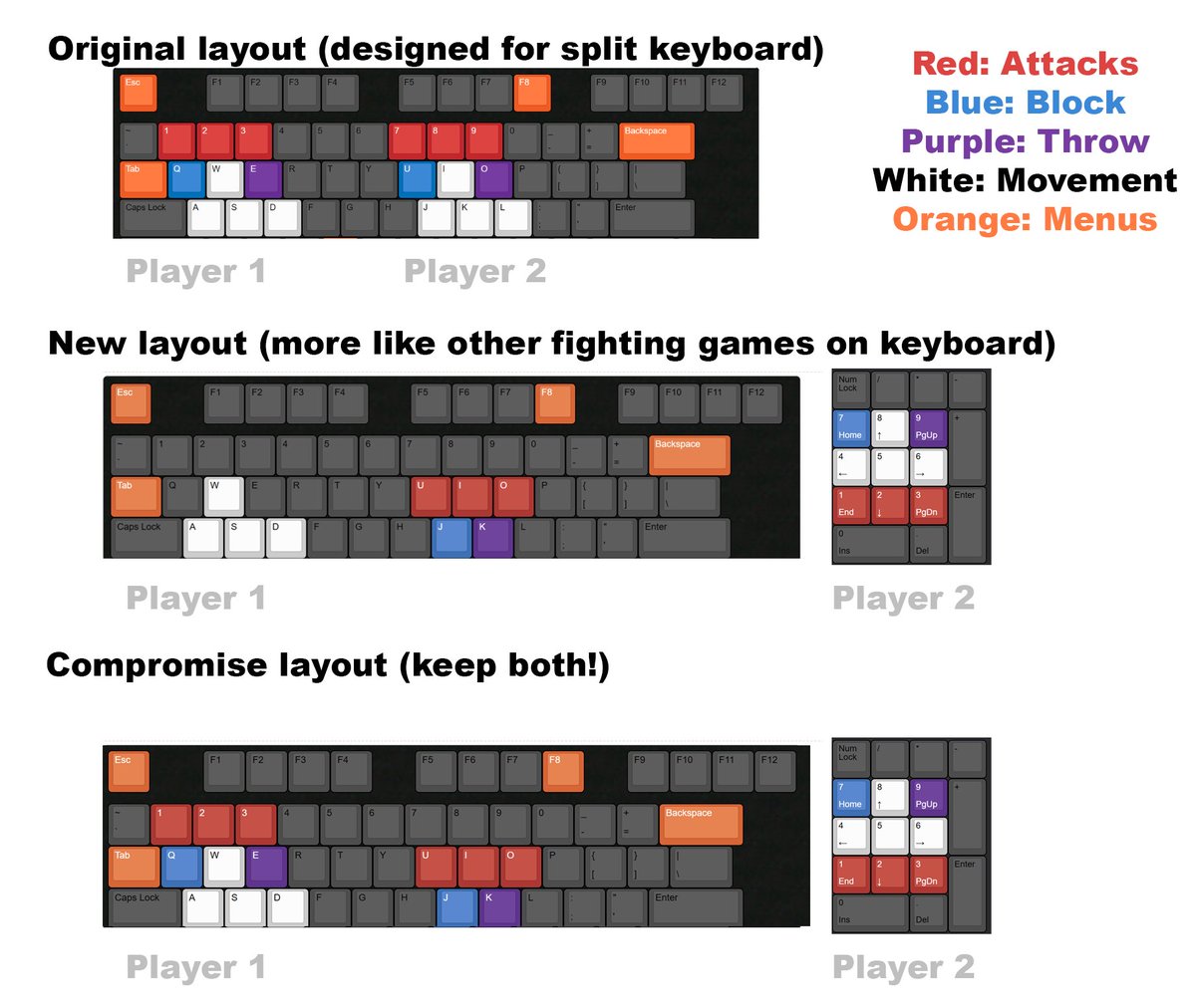 Originally Mega Knockdown was meant to be played on a split keyboard, and the current keyboard layout is an artifact of that--the default player 1 controls are all on the left hand.

I'm thinking of making an adjustment to the default keyboard layout. Which option works best?
