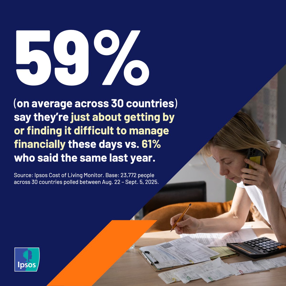 ‘Tis (usually) the season to shop ‘til you drop, but the 8th wave of the Ipsos Cost of Living Monitor finds many are still feeling the pinch as this year winds down ipsos.com/en/ipsos-cost-…