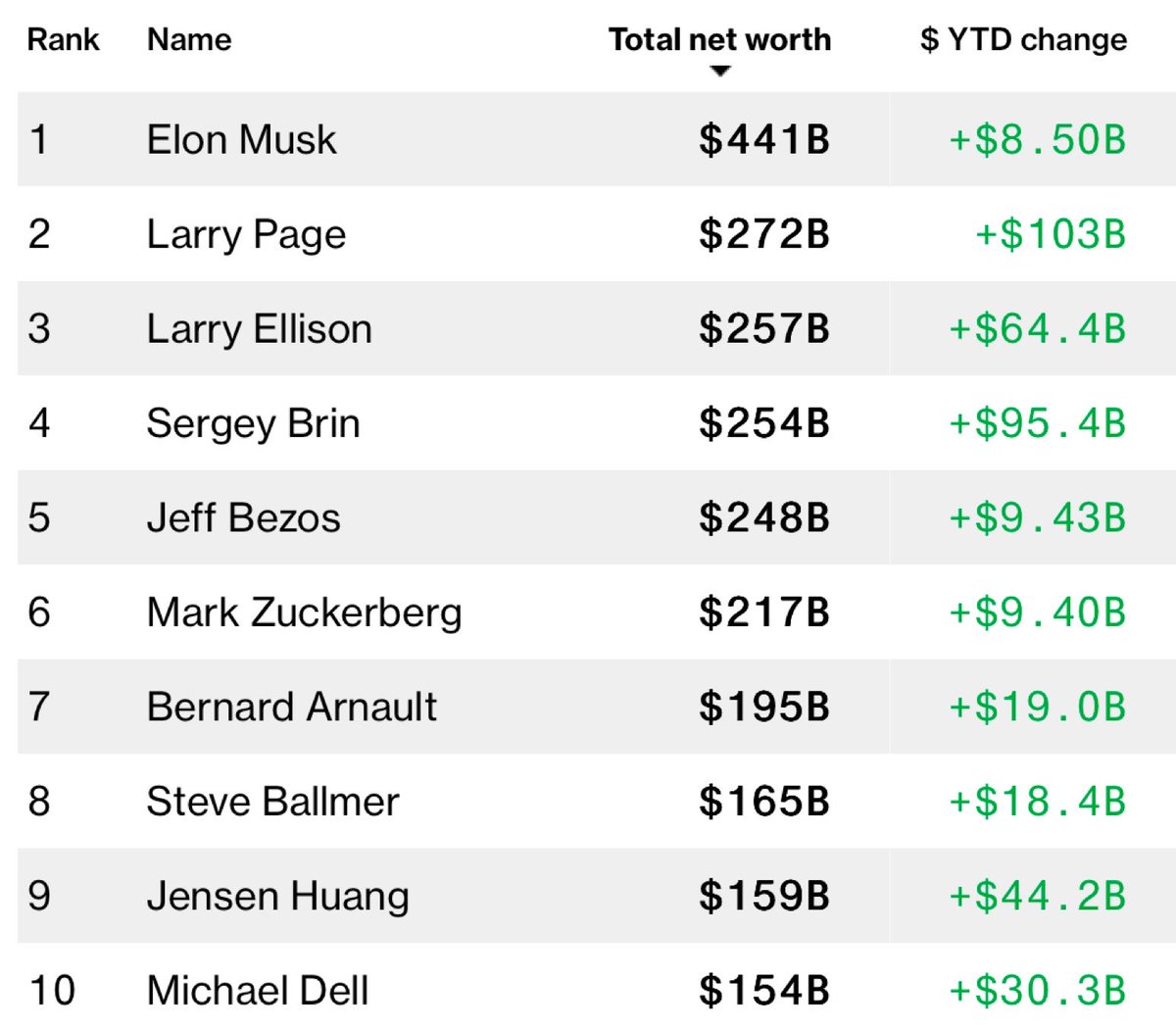 ☕BREW: Larry Page diventa la seconda persona più ricca del mondo