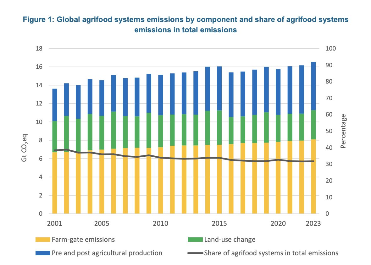 FarmPolicy's tweet image. 1/ Global #agrifood systems #emissions reached 16.5 billion tonnes of carbon dioxide equivalent in 2023, up 21% since 2001. However, their share in total emissions fell from 38% to 32% in 2023.

From the @FAO: tinyurl.com/vsv3ttr4