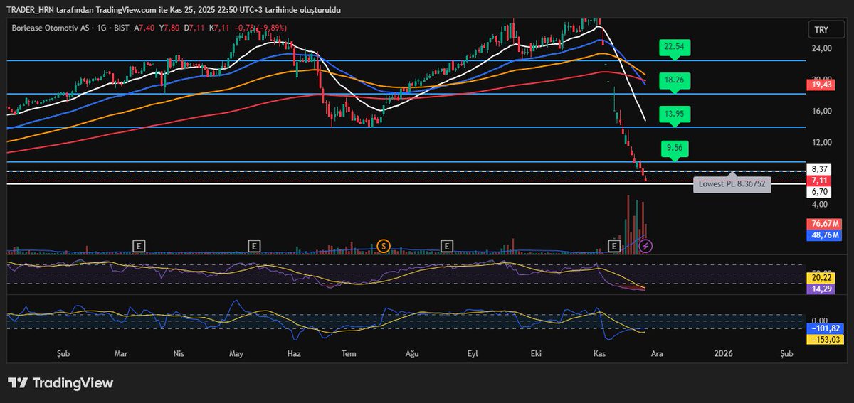 #BORLS yine taban. Arz fiyatına az kaldı. Bist çöplüğümüz bugün de iyiydi maalesef, 30-40 hisse taban mücadelesini kazanmak için canla başla mücadele etti...
