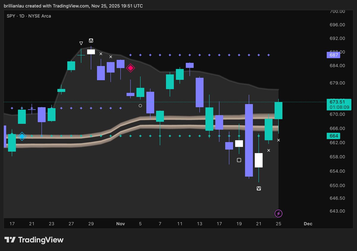missbrillian's tweet image. $SPY #SPY past our major zone 👀