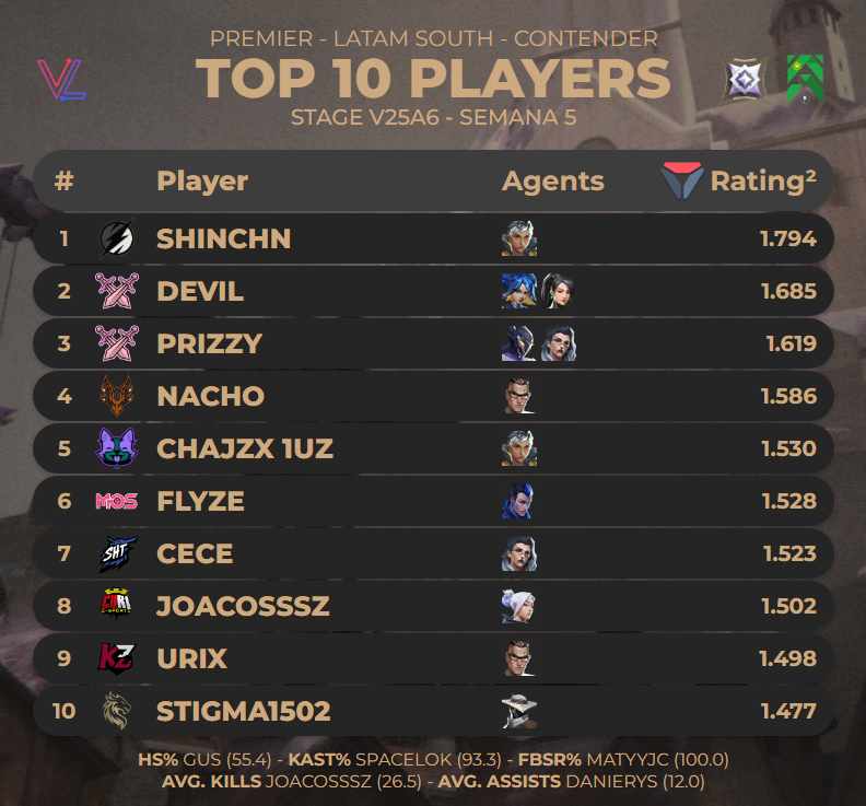 25Goner's tweet image. TOP 10 PLAYERS DE #PREMIER LAS CONTENDER - STAGE V25A6 - SEMANA 5

(via @valolytics_gg)