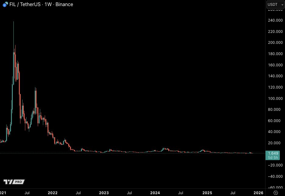 CastilloTrading's tweet image. Imagine altcoins being in a bear market for 8 straight years.

Technically majority of altcoins have already had a 4 year bear cycle.
