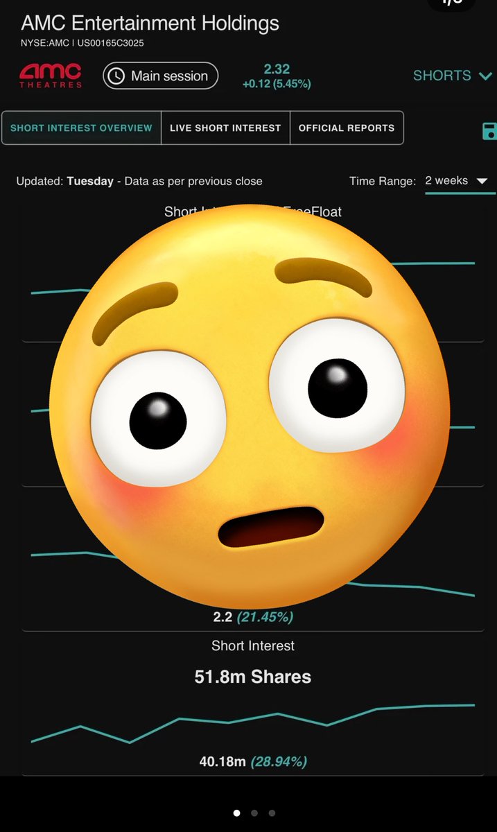 Practicalstocks's tweet image. DAMN: 🚨 $AMC SI is 51.8 MILLION SHARES according to Ortex