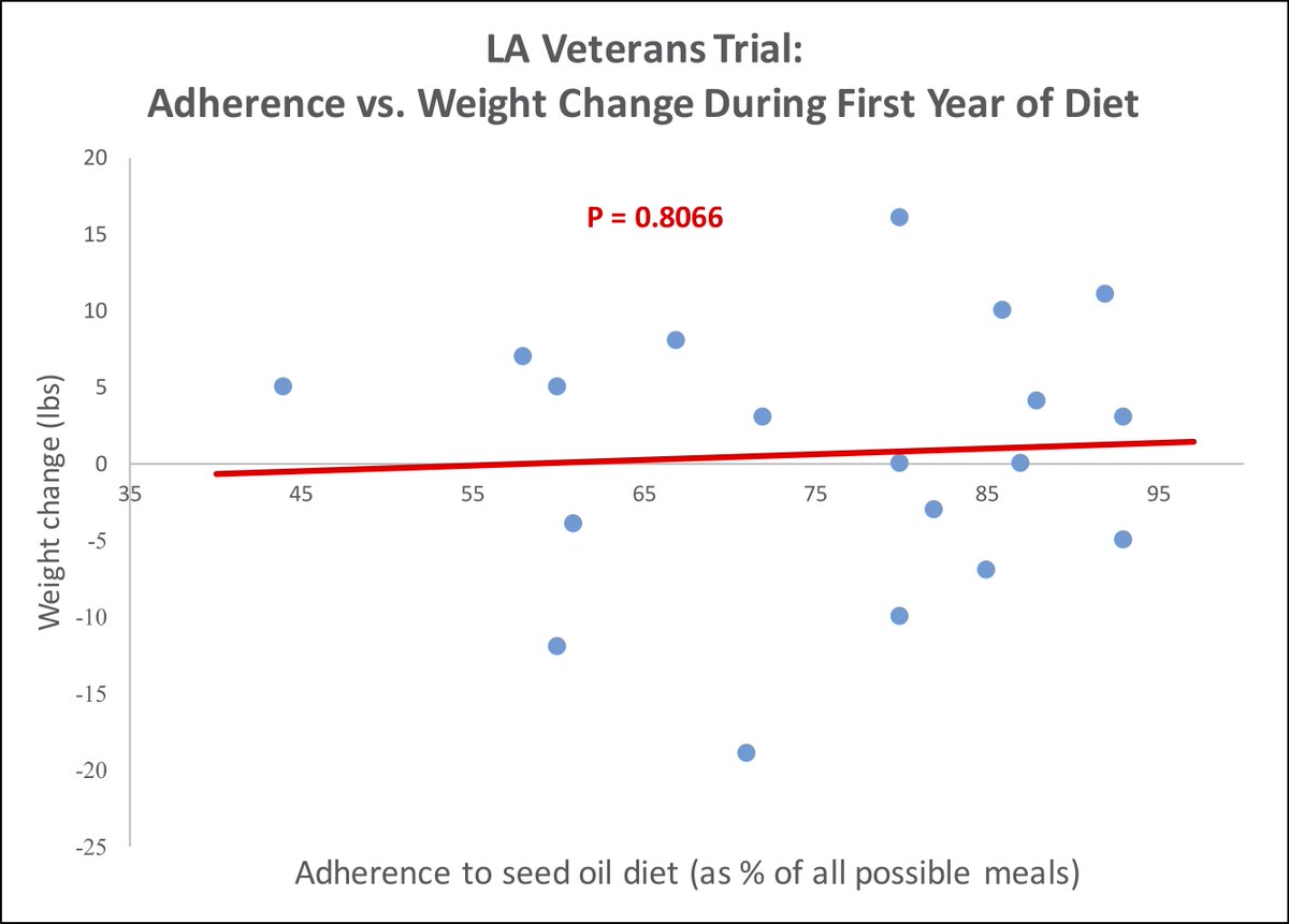 This study is getting a lot of pushback. I do think long-term trials are needed to capture effects that happen slowly over time, but I also think we've developed a sort of "Linoleic Acid of the Gaps" issue where the evidence for its obesity-causing effects in humans exists only