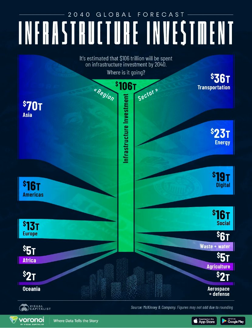 VisualCap's tweet image. Infrastructure Investment by Region and Sector (2025–2040) 🌍

voronoiapp.com/innovation/Glo…