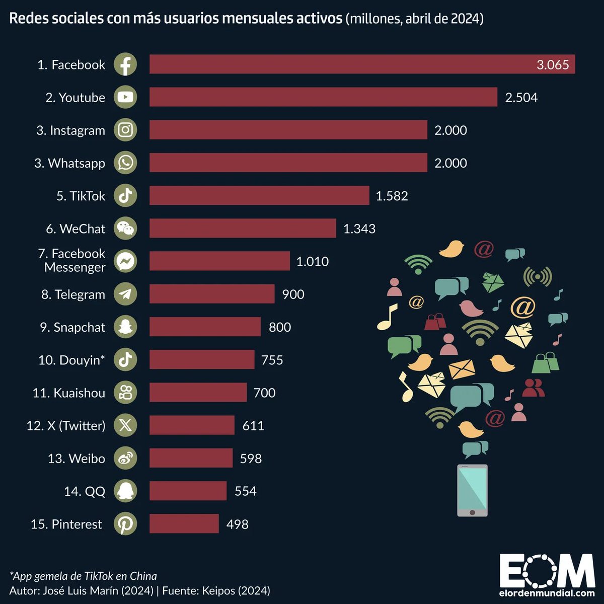 📞¿Cuál es la Red Social con más usuarios del mundo?

Facebook cuenta con más de 3.000 millones de usuarios mensuales activos en todo el mundo. Un 38% de la población total del planeta.

👉6 de las 15 redes con más usuarios del mundo son de China.

¿Lo sabías? Te leemos 👇

Este