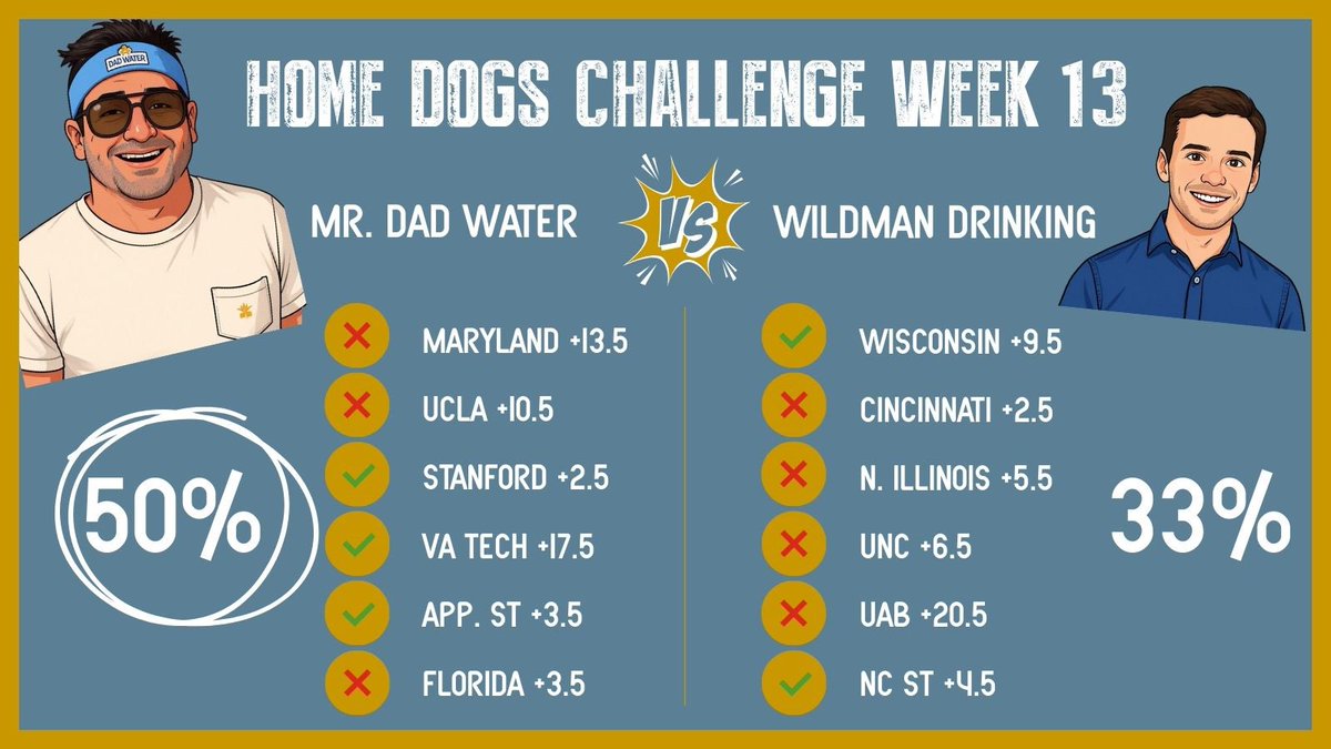 Just not quite enough <a href="/wildmandrinking/">Wild Man Drinking Company</a> 

<a href="/MrDadWater/">MrDadWater</a> stays on the winning train