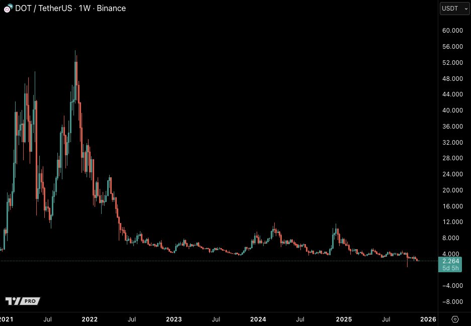 CastilloTrading's tweet image. Imagine altcoins being in a bear market for 8 straight years.

Technically majority of altcoins have already had a 4 year bear cycle.
